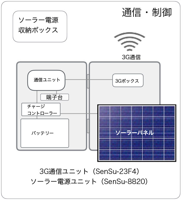 通信・制御