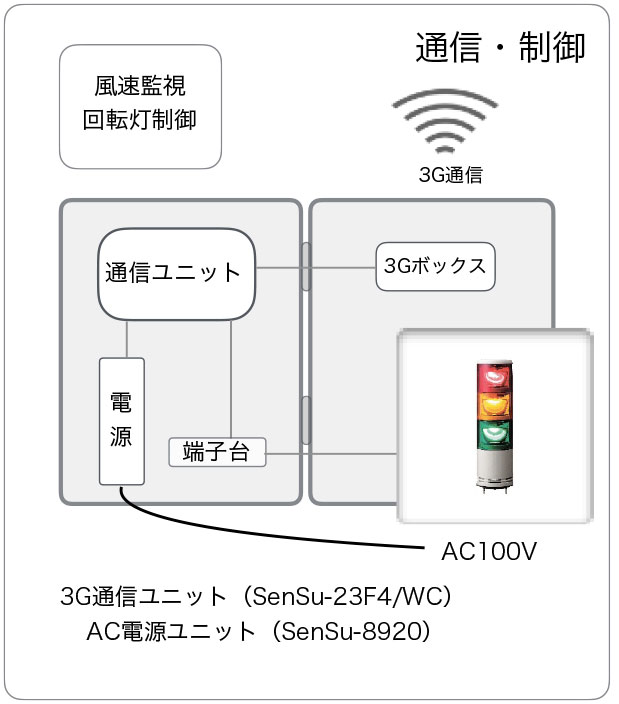 通信・制御