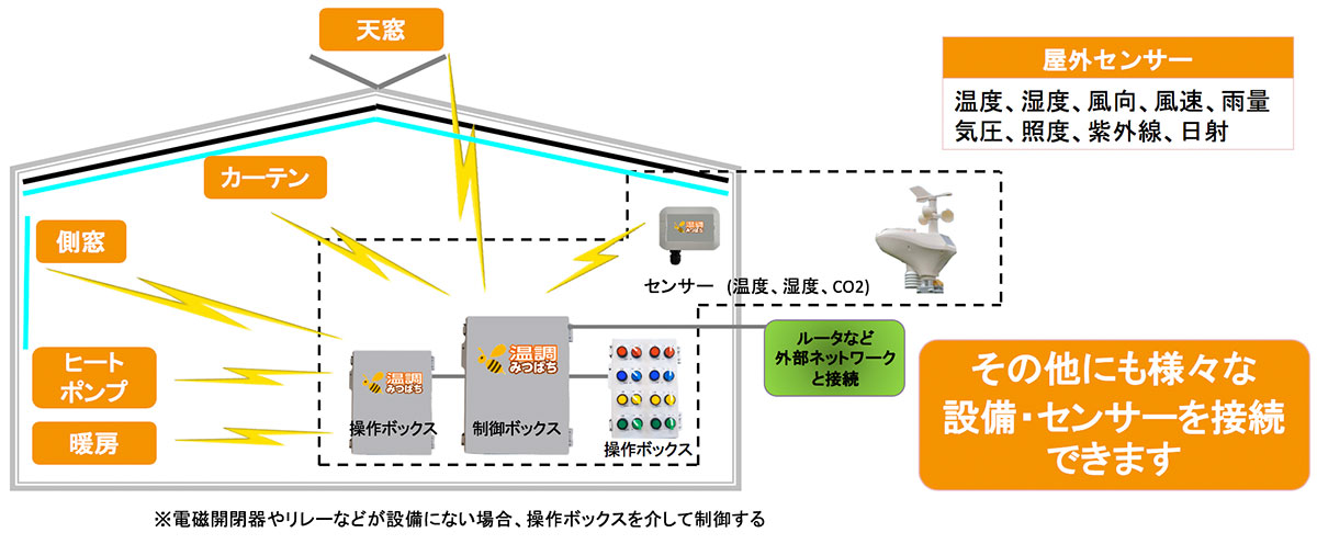 新設ハウスへの設置