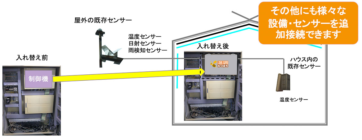 既設制御機の入れ替え