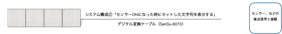 >虹色伝言板　システム構成（2）「センサーONになった時にセットした文字列を表示する」