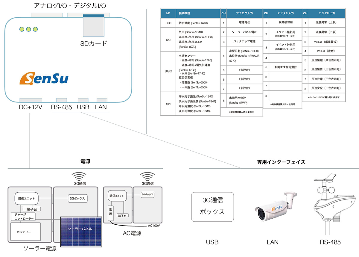 SenSu構成図